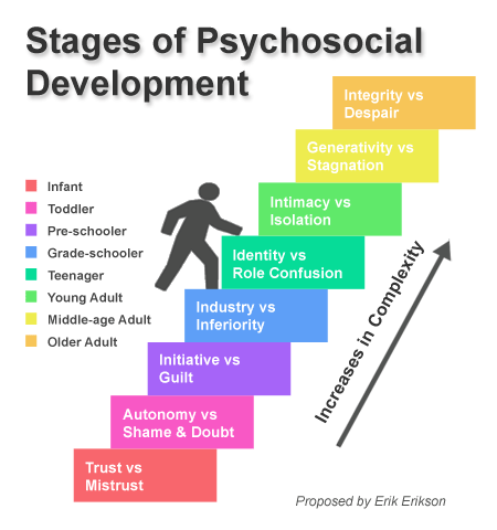stages