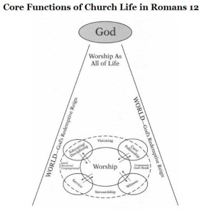Core Functions of Church Life in Romans 12 (Van Gelder Kindle Location 2274)