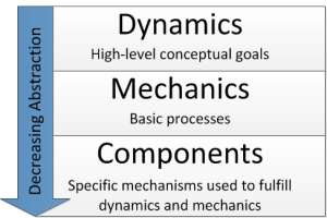 Dynamics, Mechanics, Components